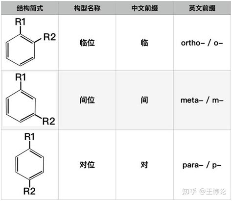 鄰間對|鄰位:基本概念,取代反應,空間位阻效應,誘導效應,場效。